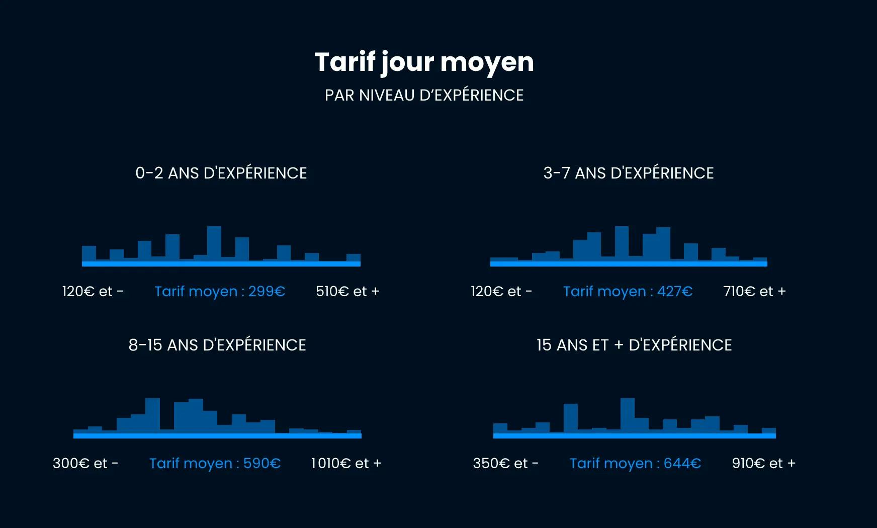 Revenue moyen journalier d'un développeur ReactJS en freelance selon Malt.fr
